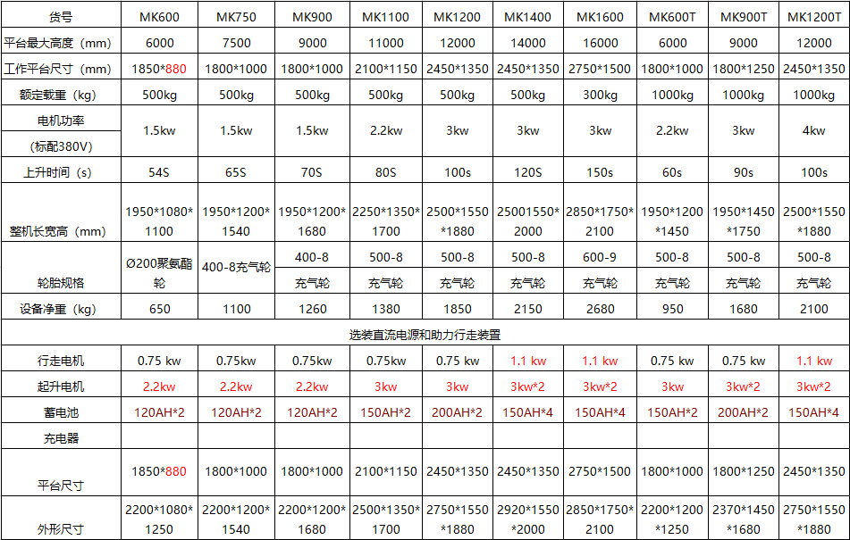 手推剪叉式升降机1